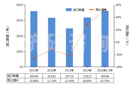 2011-2015年9月中國蛋白胨(HS35040010)進(jìn)口量及增速統(tǒng)計